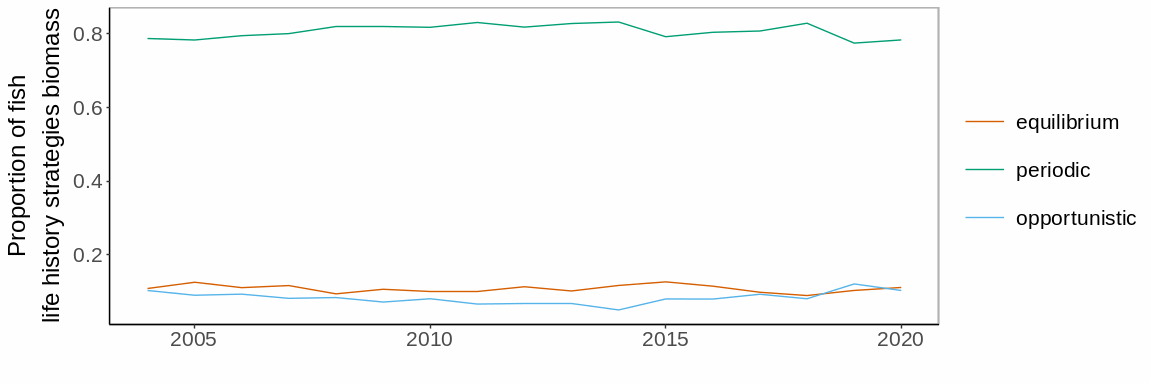 Figure A.16. 7 Mean biomass proportion of each of the three life history strategies in the Arctic part of the Barents Sea .