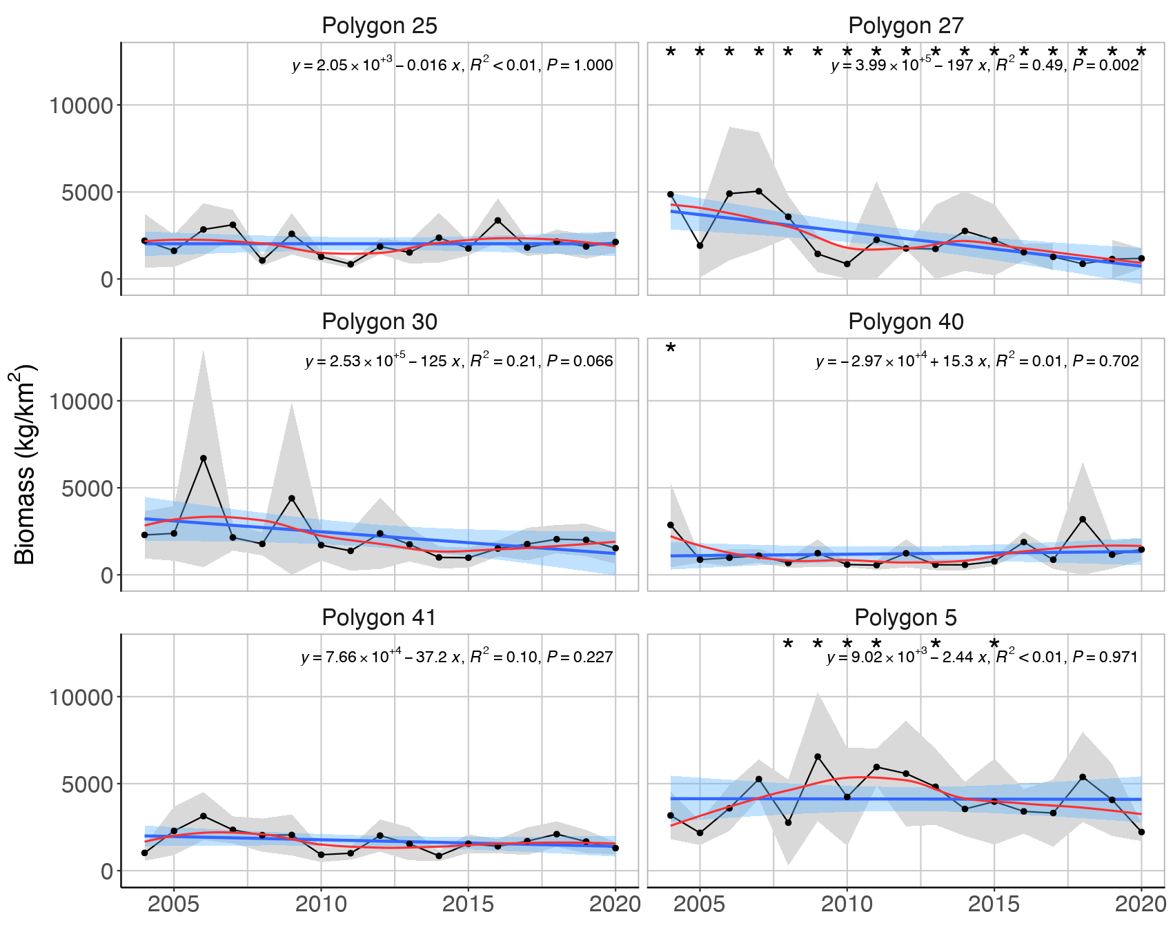 Figure S.1.3. Mean ( ± 2*SE) biomass of low trophic level feeding guilds of demersal fish, for polygons in the Sub-Arctic Barents Sea (Black dots and grey shading). Linear regression fit with 95% CI is shown in blue, and the statistical results are given in the top of each plot. A local smoother is added in red to assist visual interpretation of non-linear changes during the period. Stars indicate years with low sample size (< 5 trawls).