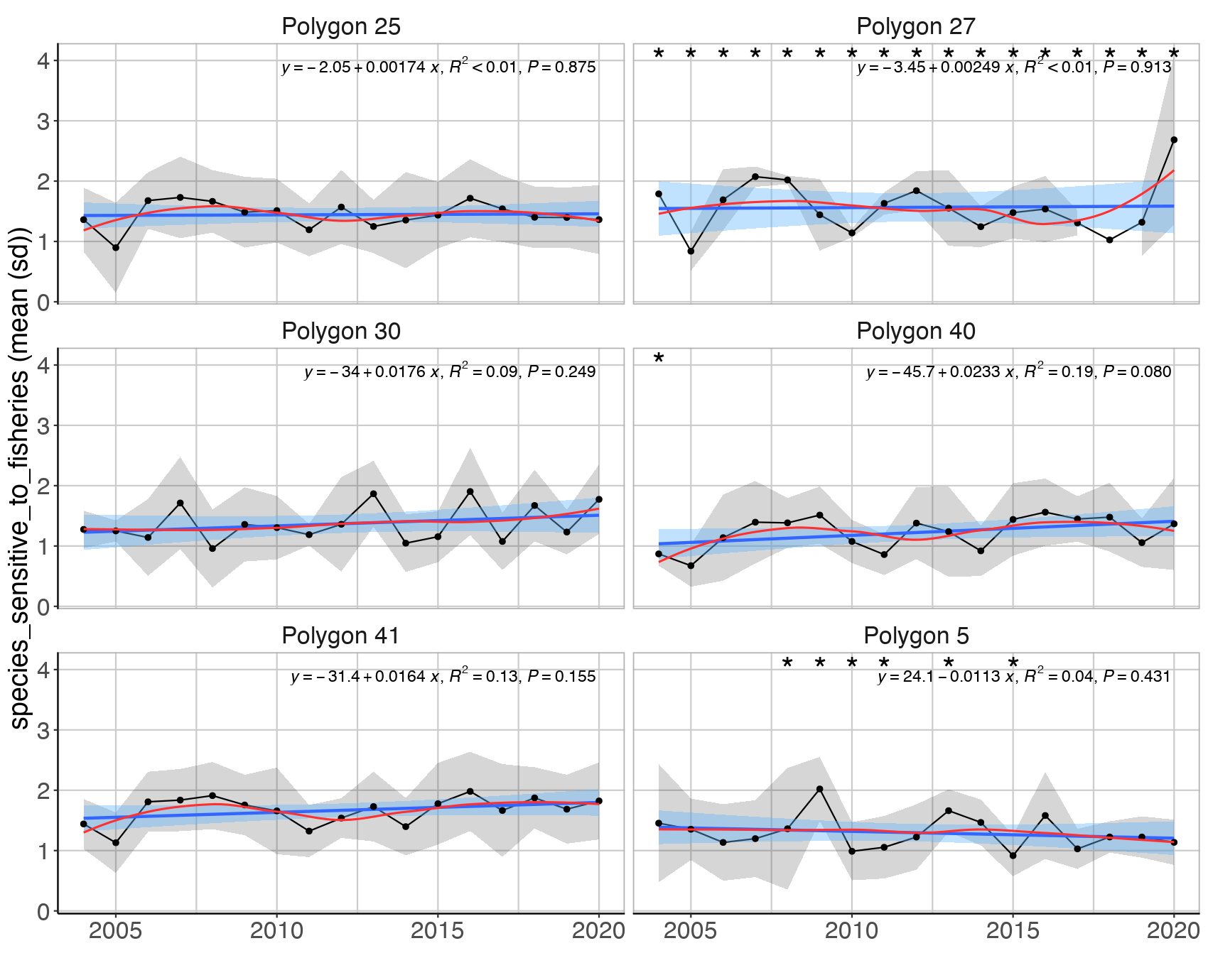 Figure S.29.1 Mean ( ± sd) of the sum of normalised log transformed abundances of fish species sensitive to fisheries in demersal trawls the Arctic Barents Sea (Black dots and grey shading). Linear regression fit with 95% CI is shown in blue, and the statistical results are given in the top of each plot. A local smoother is added in red to assist visual interpretation of non-linear changes during the period. Stars denote years with low sample size (< 5 trawls).