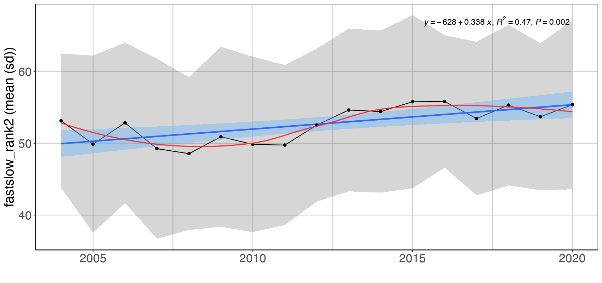 Figure S.15.2 Mean (± sd) biomass weighted fast-slow life history rank value in the Sub-Arctic part of the Barents Sea (Black dots and grey shading). High values translate to slow life history strategy. Linear regression fit with 95% CI is shown in blue, and the statistical results are given in the top of each plot. A local smoother is added in red to assist visual interpretation of non-linear changes during the period. Stars denote years with low sample size (< 5 trawls).