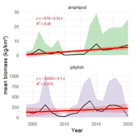 Figure A.4.1 . The time series of estimated mean biomass of high trophic level zooplankton (pelagic amphipods and gelatinous zooplankton, (kg/km² wet wt.) shown with green (amphipod) and grey (jellyfish) shaded areas indicating ± 1 SD. Red line and red shaded areas indicate fitted linear trend and 95% confidence bands, with equation and R² indicated in red.