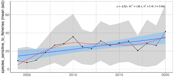 Figure A.29.2 Mean ( ± sd) proportion (%) based on abundances of fish species sensitive to fisheries in demersal trawls the Sub-Arctic Barents Sea (Black dots and grey shading). Linear regression fit with 95% CI is shown in blue, and the statistical results are given in the top of each plot. A local smoother is added in red to assist visual interpretation of non-linear changes during the period. Stars denote years with low sample size (< 5 trawls).