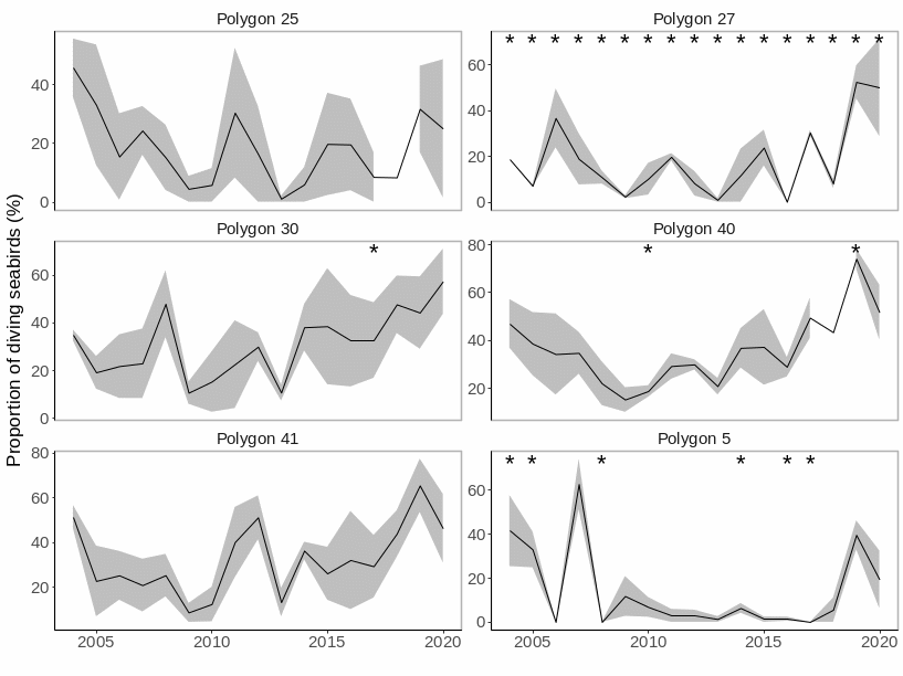 Figure S.17.2 Median ( ± mad) percent diving seabirds based on abundance in each of the polygons in the Arctic Barents Sea. Stars denote years with low sample size (<5) .