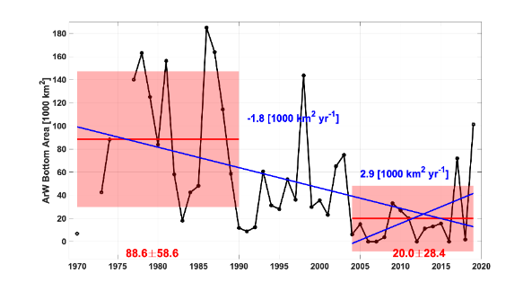 Figure A.27.1 Estimated area covered with cold-water (T<0 o C) temperature niches at bottom. Means and standard deviations for 1970-1990 and 2004-2019 are shown by red lines and pale red boxes with actual values shown in red. Linear trends 1970-2019 and 2004-2019 are shown in blue when statistically significant at the 95% level (with actual values also in blue). 