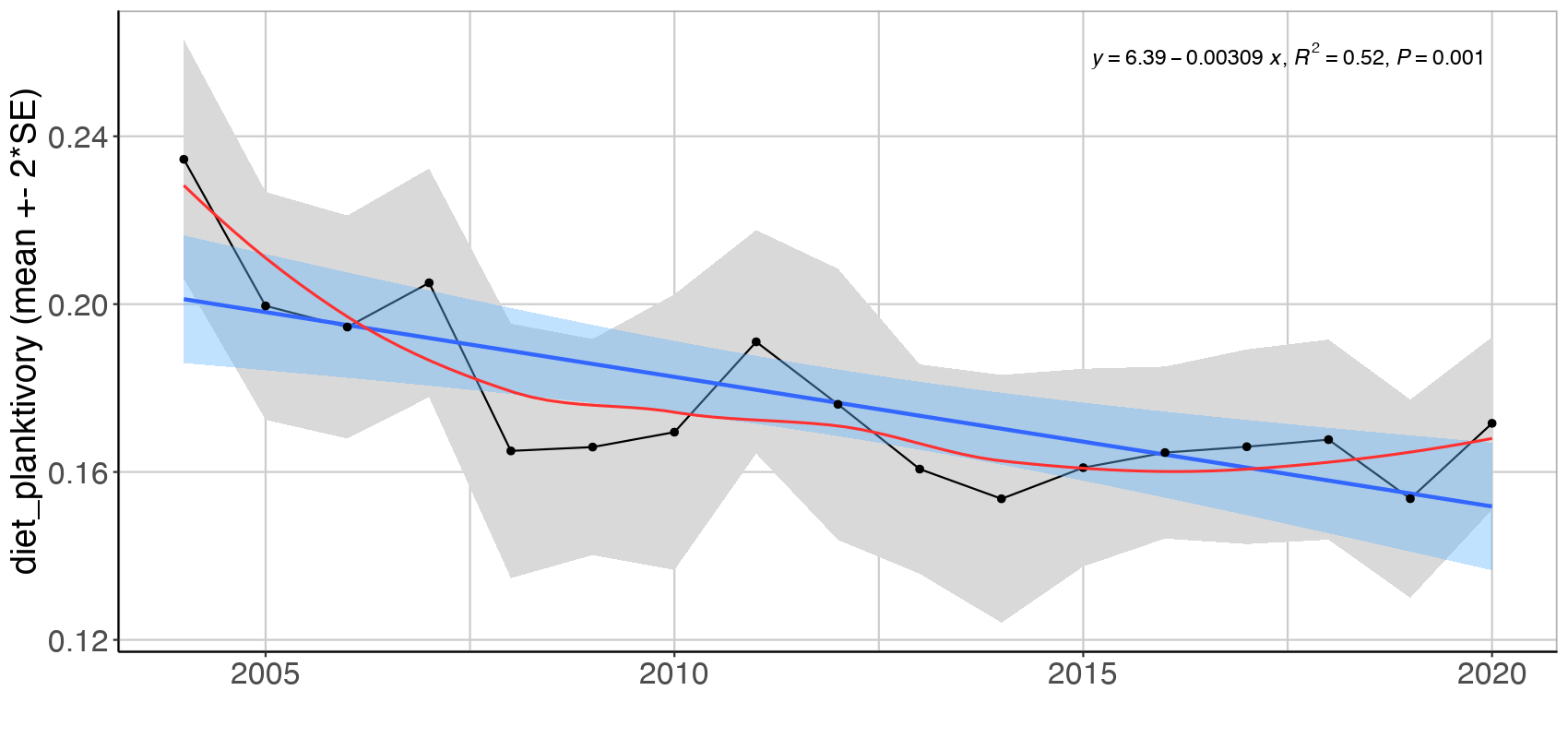 Figure A.3.12 Mean ( ± 2*SE) proportion based on log biomass, and excluding cod, of three feeding guilds in the Arctic Barents Sea (Black dots and grey shading). Linear regression fit with 95% CI is shown in blue, and the statistical results are given in the top of each plot. A local smoother is added in red to assist visual interpretation of non-linear changes during the period