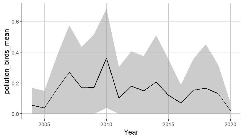 Figure A.33.1 A) Mean ( ± sd) abundance (log count/km2) of Larus hyperboreus in the Arctic Barents Sea .