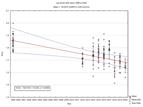 Figure S.36.1 The time series of aragonite saturation (ΩAr=WAr) in the period 1999 to 2020 in the sub-Arctic (T>3 ° C) waters. The linear fit (red line) is based on annual mean values (black squares) from observational data (circles). The blue hashed lines denote the area of 95% confidence.