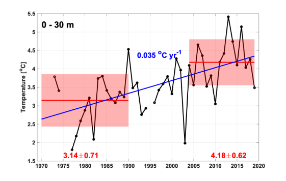 Figure A.37.1 Mean temperature between 0 and 30 meters. Means and standard deviations for 1970-1990 and 2004-2019 are shown by red lines and pale red boxes with actual shown in red. Linear trends 1970-2019 and 2004-2019 are shown in blue when statistically significant at the 95% level (with actual values also in blue).  