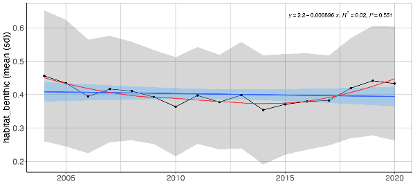 Figure S.16.3 Mean (± sd) log biomass proportion of benthic fish species excluding cod in the Sub-Arctic part of the Barents Sea (Black dots and grey shading). Linear regression fit with 95% CI is shown in blue, and the statistical results are given in the top of each plot. A local smoother is added in red to assist visual interpretation of non-linear changes during the period. Stars denote years with low sample size (< 5 trawls) .