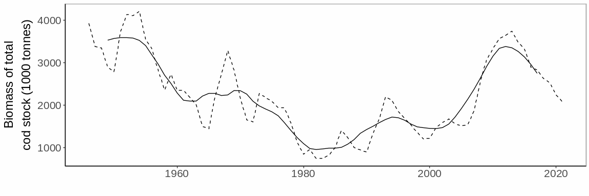 Figure A.24.2 Comparison of annual total stock estimates (stippled line) and eight-year running average (solid line).