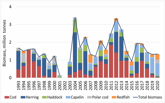 Figure A.6.4 Total biomass of 0-group fish species in the Barents Sea, August-October 1993-2020. Different software has been used to estimate total biomass in the periods 1993-2018, and 2019-2020. (Source: ICES, 2021)