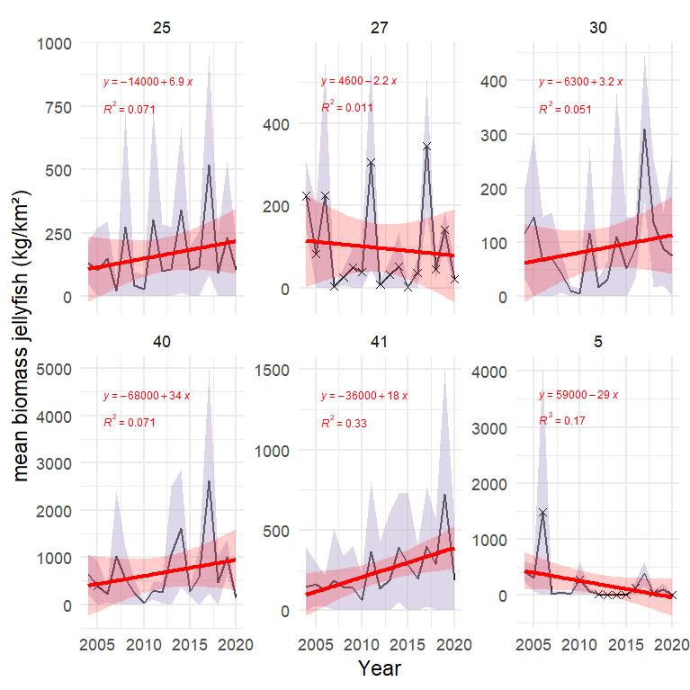 Figure S.12.4 Mean biomass (kg wet wt. km-2 ) of pelagic gelatinous zooplankton in each polygon in the subarctic part of the Barents Sea (number on top of each panel) with light shaded area indicating ± 1 SD. Red line and red shaded areas indicate fitted linear trend and 95% confidence band, with equation and R² indicated in red. Stars denote years with low sample size (< 5 trawls).