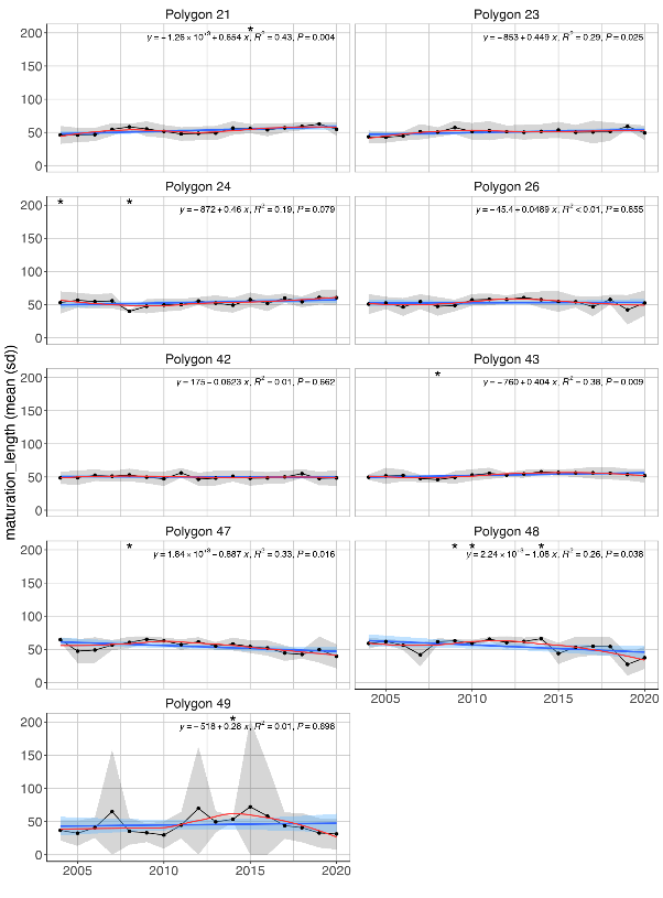 Figure A.15.1b Mean (± sd) biomass weighted length at maturation for demersal fish communities in the Arctic part of the Barents Sea (Black dots and grey shading). Linear regression fit with 95% CI is shown in blue, and the statistical results are given in the top of each plot. A local smoother is added in red to assist visual interpretation of non-linear changes during the period. Stars denote years with low sample size (< 5 trawls).