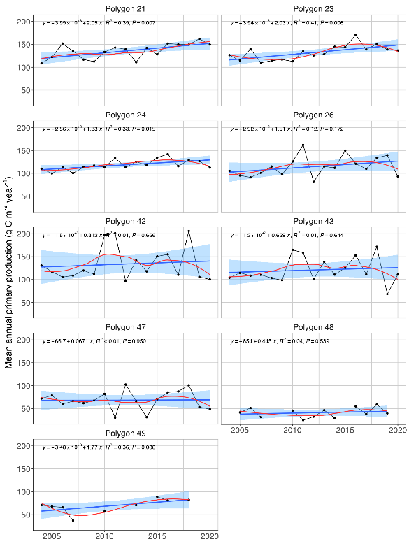 Figure A.1.3 Annual Primary production in each polygon in the Arctic part of the Barents Sea. Blue line and shaded areas indicate fitted linear trend and 95% confidence bands, with equation and R² indicated in black and smoother in red.