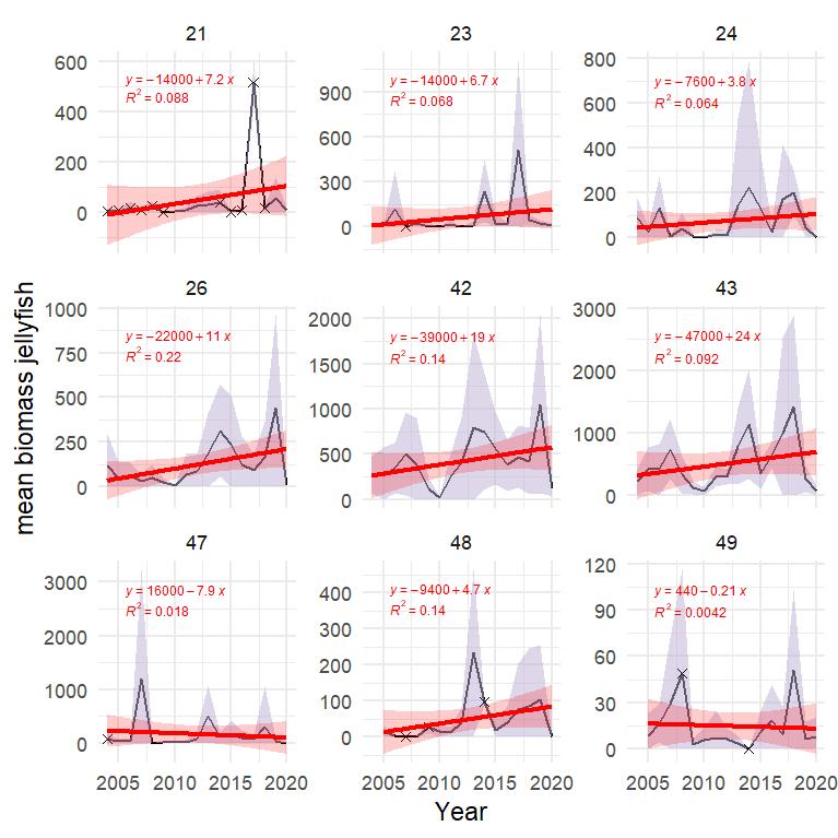 Figure A.13.4 Mean biomass of gelatinous zooplankton (kg/km² wet wt.) in each polygon in the Arctic part of the Barents Sea with 1± SD with green shaded areas. Red line and red shaded areas indicate fitted linear trend and 95% confidence bands, with equation and R² indicated in red Stars denote years with low sample size (< 5 trawls).