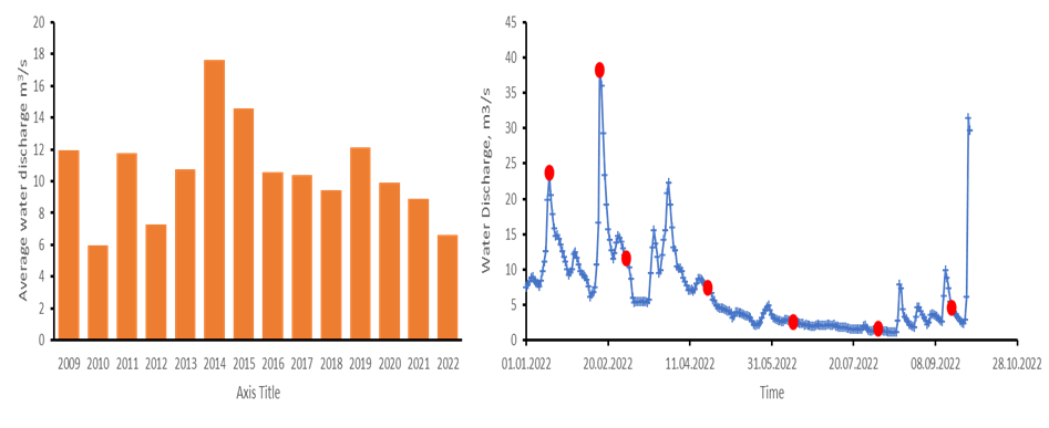 Figure 2. a) Yearly average of freshwater discharge measured by the Lundevannet sensor from 2009 to 2022. The average was calculated from January till September to in order to compare only the time frame considered by our study. b) 2022 water discharge based on the Lundevannet sensor. The red dots represent the day during which our samples were taken.