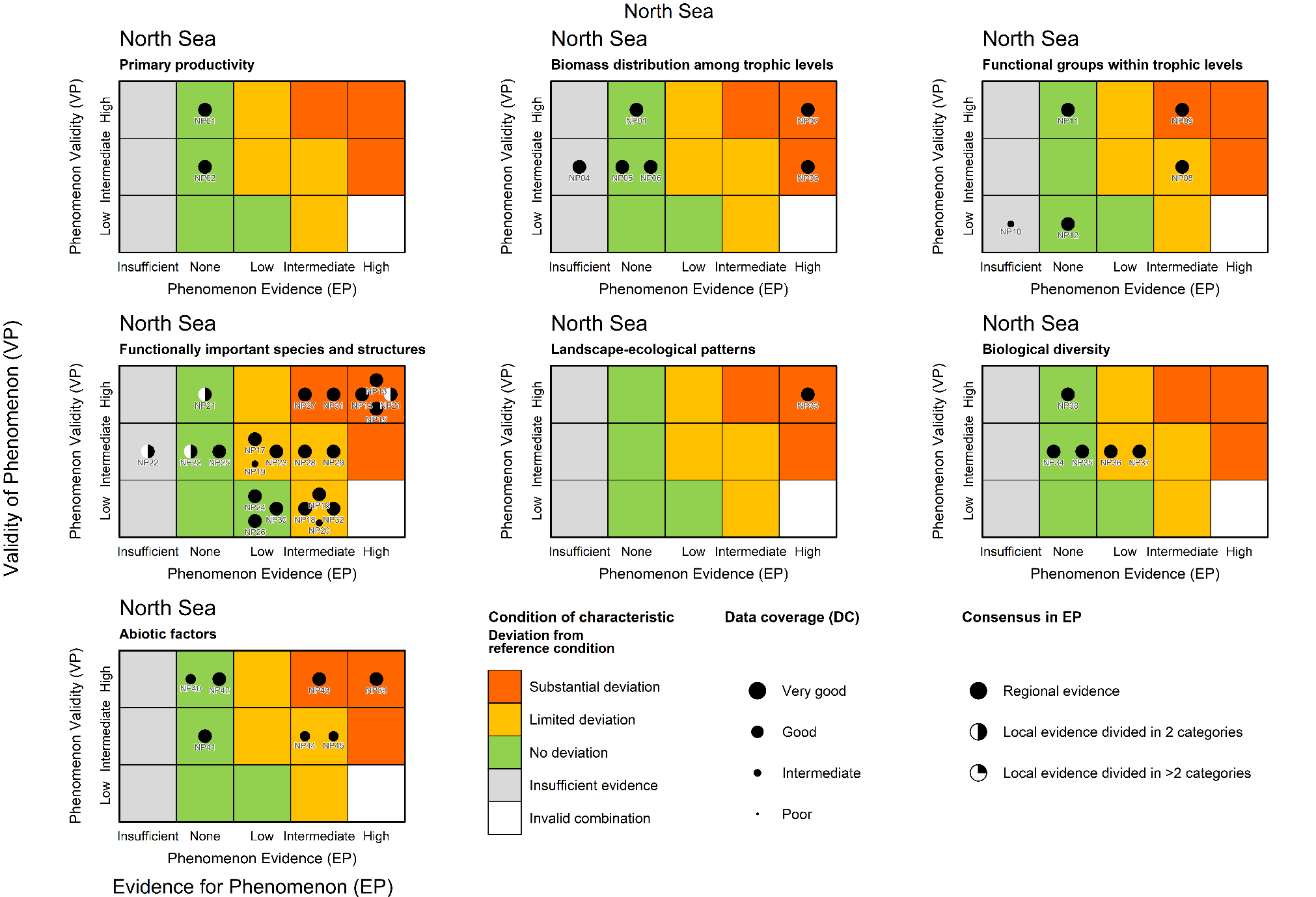 Figure 7.3.1. The PAEC assessment diagram provides an overview of all phenomena for all ecosystem characteristics. Each dot represents the assessment of a phenomenon with ID (from Table 5.1). The size of the dot indicates the data coverage (DC; larger symbols = better coverage, from Table 7.1). The placement of the dot shows the value for the validity (VP) of the phenomenon and the levels of evidence (EP) for the phenomenon (from Table 7.2). Note that phenomena which are scored as EP=Insufficient, should not be accounted for in the assessment, but are plotted to highlight phenomena for which data coverage and/or quality should be improved for future assessments. Bold lines around the coloured boxes, within the diagrams for each of the ecosystem characteristics, indicate the condition of the respective characteristic