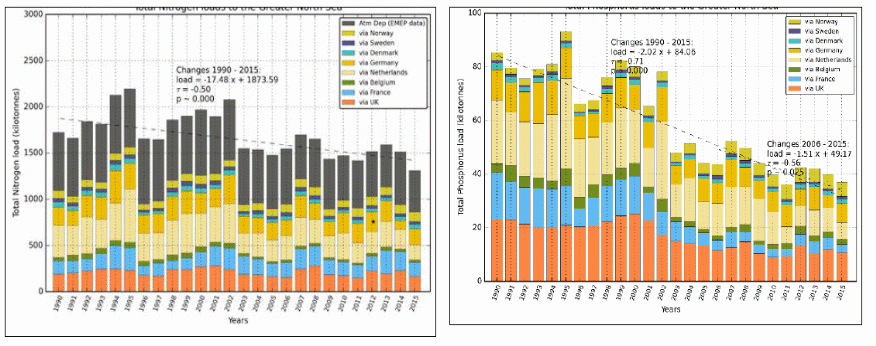 Figure NI42.1: Total nitrogen (left) and total phosphorous (right) inputs to the Greater North Sea in kilotonnes. Dashed line statistically significant (p<0.05) trends. (Fig. 4.6 in OSPAR (2017))