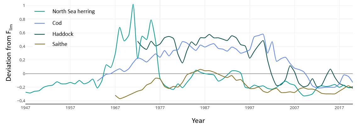 Figure 7.3.4 Fishing mortality of herring, cod, haddock and saithe in the North Sea, expressed as deviation from Flim (Flim represents a critical threshold of of fishing mortality, above which recruitment overfishing and stock collapse is possible). This is calculated as Flim subtracted from estimated fishing mortality in the stock, meaning that positive values indicate fishing mortality above Flim. Source (Miljøstatus, 2022a).