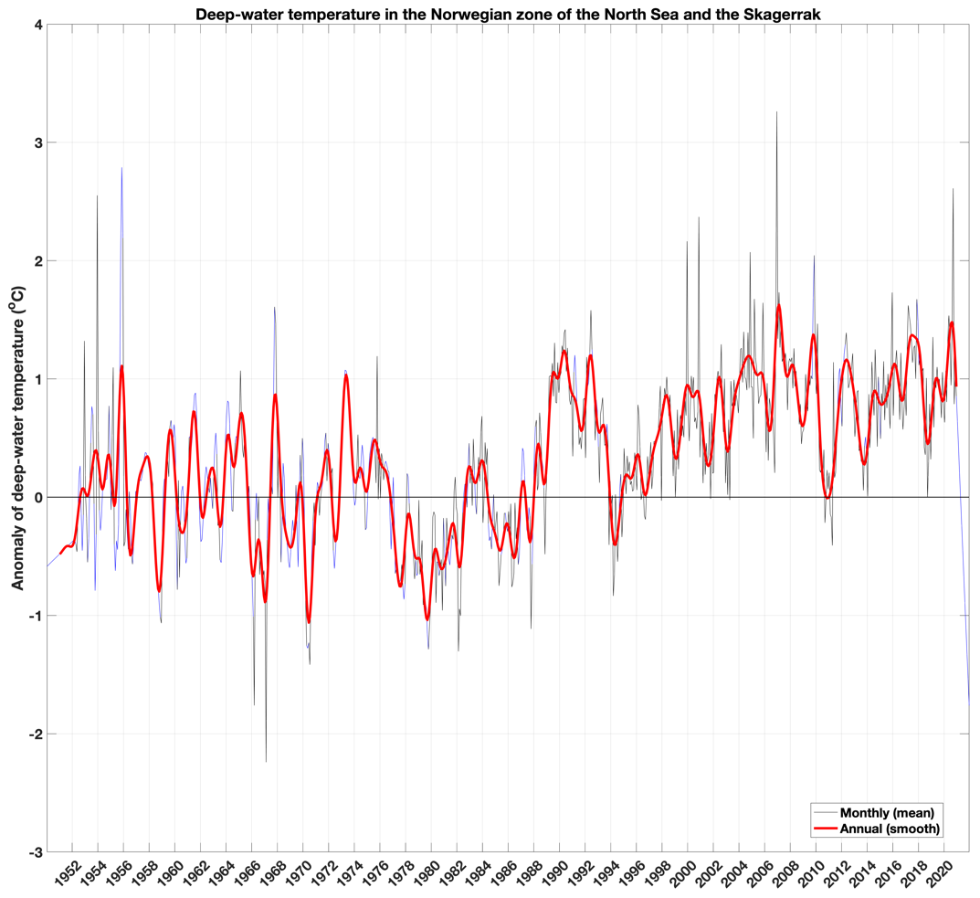 Figure 7.3.3. in the Norwegian sector of the North Sea from 1950 to 2021. Temperature observations from the Skagerrak (Torungen-Hirtshals transect) and the northern North Sea (Utsira-Orkney transect) are retrieved from IMR’s data base, arranged as monthly values and transferred to anomalies with 1961-90 as the reference period. The black line denotes the monthly data that are available, the blue line is filled in for missing data using an extrapolation method in order to create a lowpass-filtered red line with a one-year long cut-off period.