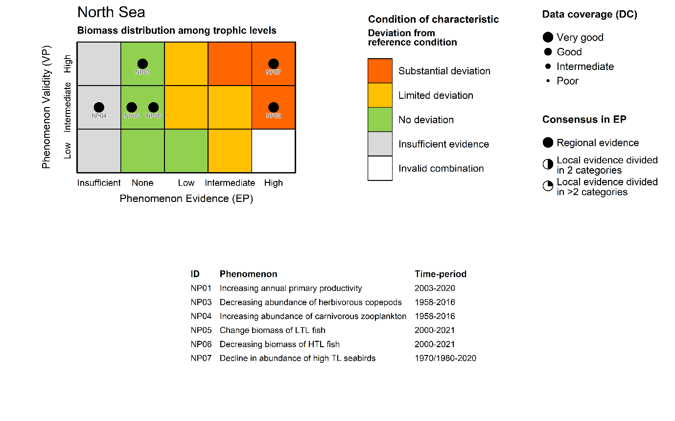 Figure 7.3.1 (ii): The PAEC assessment diagram for the Biomass among trophic levels ecosystem characteristic of the North Sea. The table below list the indicators included in this ecosystem characteristic, their associated phenomenon, and the time period covered by the data used to assess the evidence for the phenomenon.