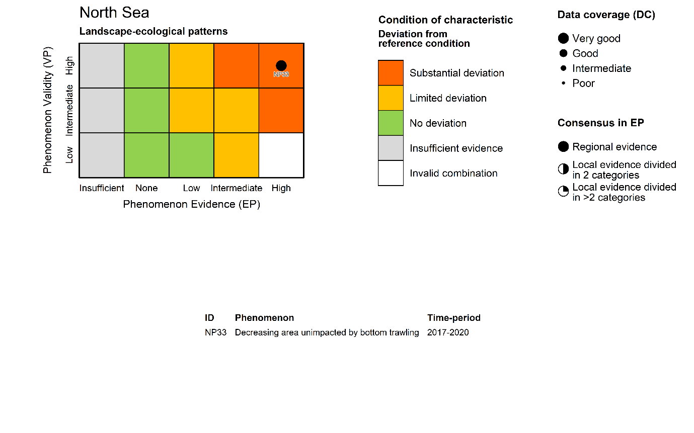 Figure 7.3.1 (v): The PAEC assessment diagram for the Landscape-ecological patterns ecosystem characteristic of the North Sea. The table below list the indicators included in this ecosystem characteristic, their associated phenomenon, and the time period covered by the data used to assess the evidence for the phenomenon.