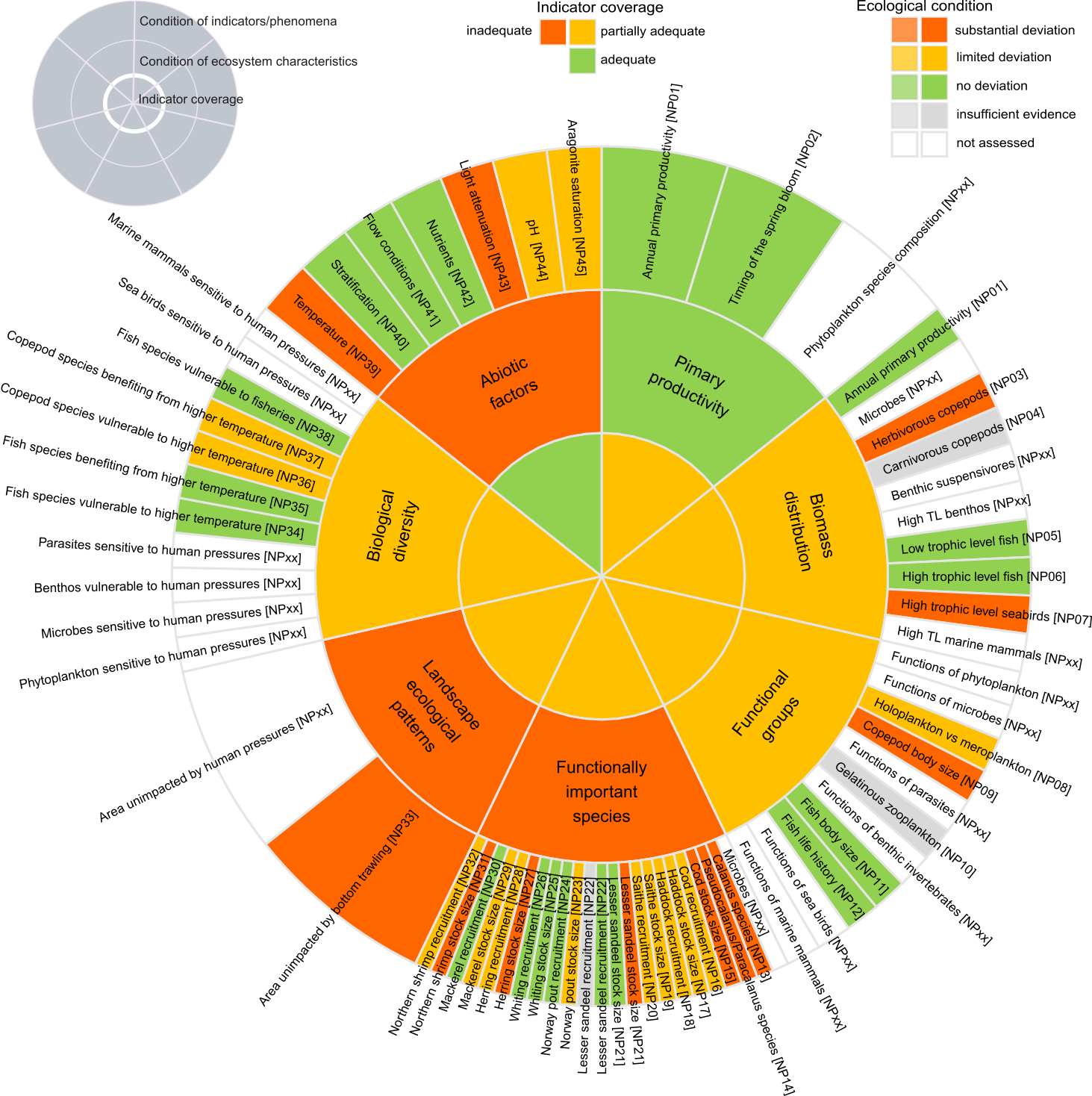 Figure 7.3.2 . A graphical summary of the assessment of the Norwegian sector of the North Sea shelf ecosystem. The outer circle shows the assessment of ecological condition at the level of the individual indicators with associated phenomena ID in square brackets. Indicators which have been recommended for inclusion (Table 7.3. 2 ), but not included in the current assessment are shown in white to illustrate the perceived most important deficiencies in the current indicator set. The two innermost circles show the assessment at the level of ecosystem characteristics, in the form of ecological condition (middle circle) and indicator coverage (innermost circle), based on the set of indicators included in the assessment. TL: trophic level.