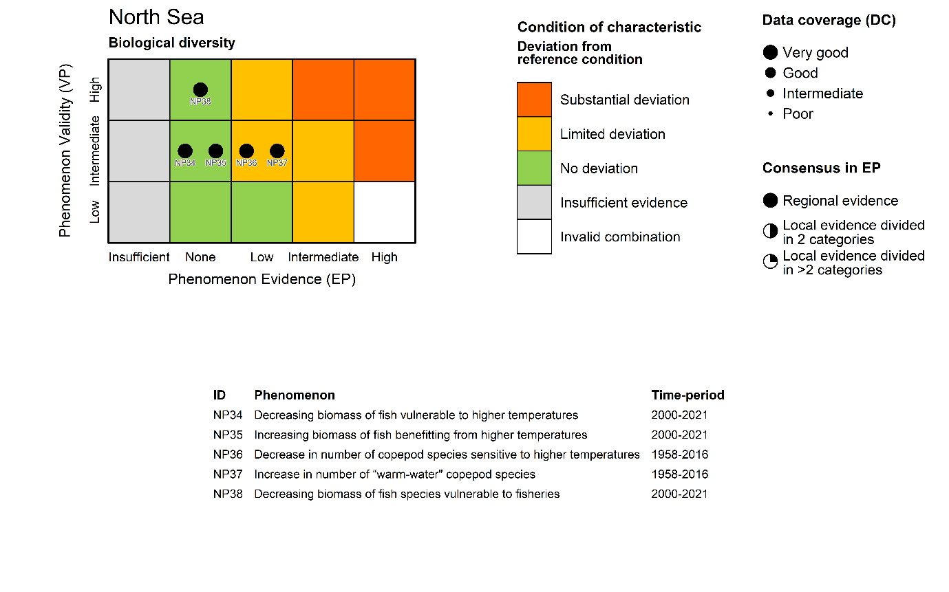 Figure 7.3.1 (vi): The PAEC assessment diagram for the Biological diversity ecosystem characteristic of the North Sea. The table below list the indicators included in this ecosystem characteristic, their associated phenomenon, and the time period covered by the data used to assess the evidence for the phenomenon.