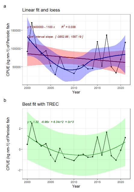 Fig. 12.3: Periodic fish biomass time series and fitted trends. A) linear trend fitted with Least-square method (not adapted for short time series) in red, and loess in blue, for information. B) Best fitted trend using the first steps of a TREC analysis on scaled time series