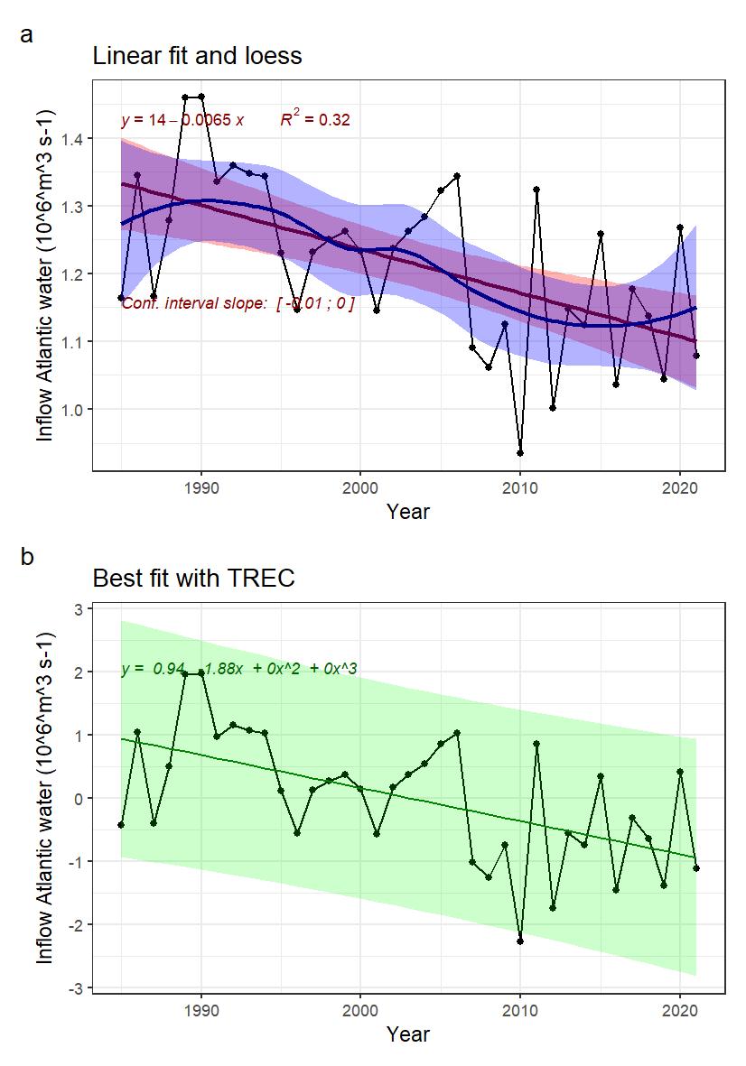 Fig. 41: Indicator time series and fitted trends. A) linear trend fitted with Least-square method (not adapted for short time series) in red, and loess in blue, for information. B) Best fitted trend using the first steps of a TREC analysis on standardized time series