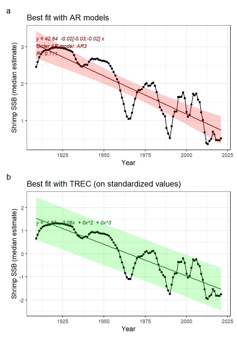 Fig. 31.1: A) Indicator time series and best fitted trend with autoregressive model (AR0: no autoregression; AR1: 1st order autoregressive model, AR2: 2nd order autoregressive model, AR3: 3rd order autoregressive model). Numbers in brackets indicate the confidence interval (95%) around the slope coefficient and should not include 0 to be significative. B) Best fitted trend using the first steps of a TREC analysis on standardized time series