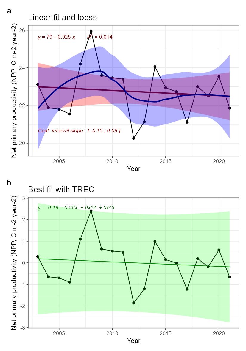Fig.1.1: Indicator time series and fitted trends. A) linear trend fitted with Least-square method (not adapted for short time series) in red, and loess in blue, for information. B) Best fitted trend using the first steps of a TREC analysis on scaled time series