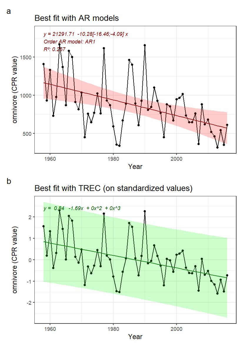 Figure 3.1: A) Indicator time series and best fitted trend with autoregressive model (AR0: no autoregression; AR1: 1st order autoregressive model, AR2: 2nd order autoregressive model, AR3: 3rd order autoregressive model). Numbers in brackets indicate the confidence interval (95%) around the slope coefficient and should not include 0 to be significative. B) Best fitted trend using the first steps of a TREC