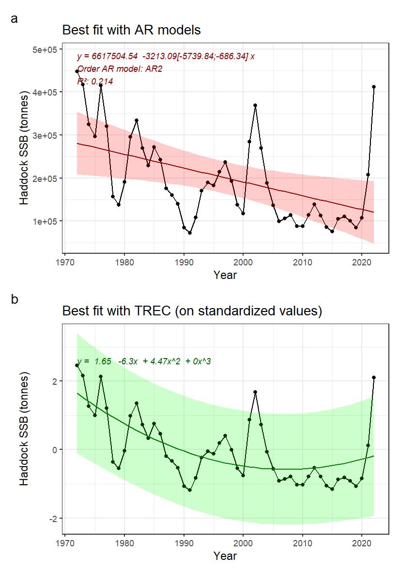 Fig. 17: A) Indicator time series and best fitted trend with autoregressive model (AR0: no autoregression; AR1: 1st order autoregressive model, AR2: 2nd order autoregressive model, AR3: 3rd order autoregressive model). Numbers in brackets indicate the confidence interval (95%) around the slope coefficient and should not include 0 to be significative. B) Best fitted trend using the first steps of a TREC analysis on standardized time series