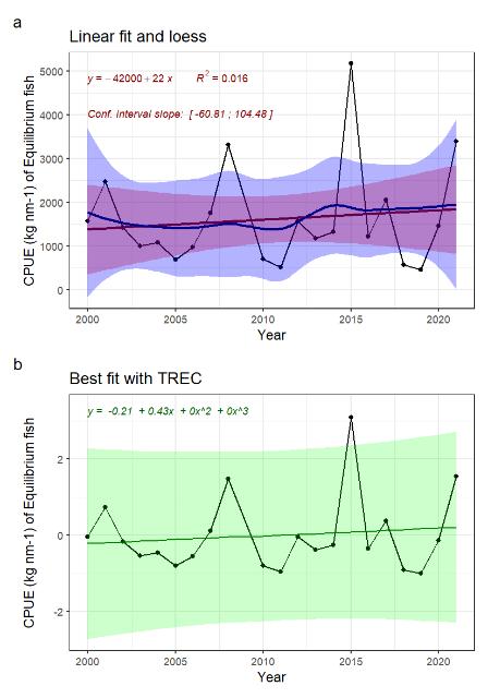 Fig. 12.1: Equilibrium fish biomass time series and fitted trends. A) linear trend fitted with Least-square method (not adapted for short time series) in red, and loess in blue, for information. B) Best fitted trend using the first steps of a TREC analysis on scaled time series