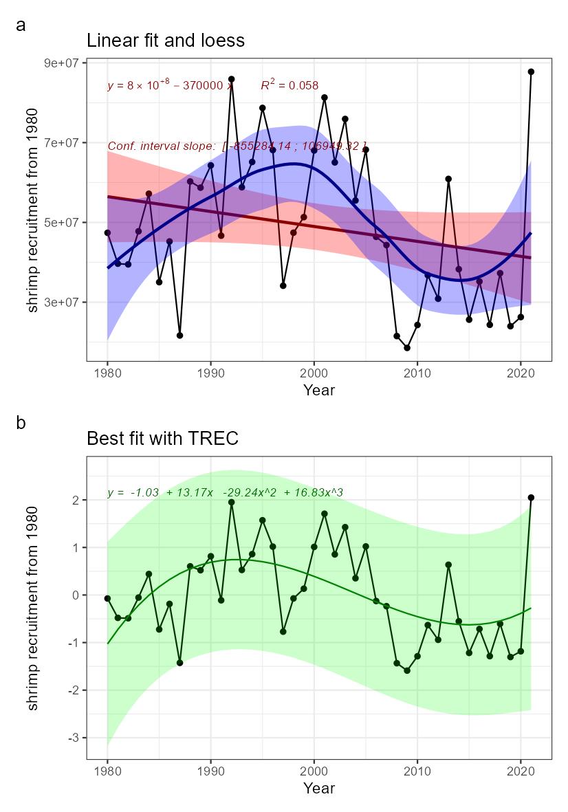 Fig. 32.2: Indicator time series and fitted trends. A) linear trend fitted with Least-square method (not adapted for short time series) in red, and loess in blue, for information. B) Best fitted trend using the first steps of a TREC analysis on standardized time series
