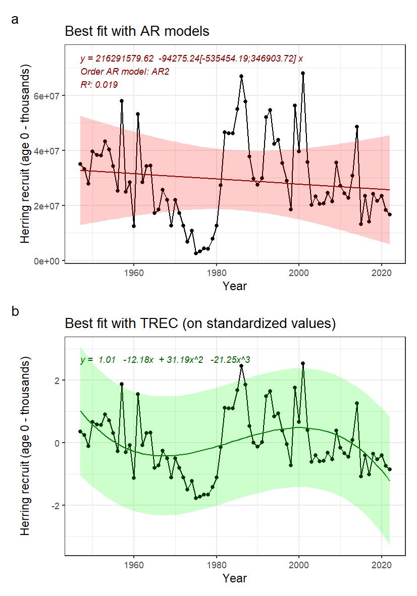 Fig. 28: A) Indicator time series and best fitted trend with autoregressive model (AR0: no autoregression; AR1: 1st order autoregressive model, AR2: 2nd order autoregressive model, AR3: 3rd order autoregressive model). Numbers in brackets indicate the confidence interval (95%) around the slope coefficient and should not include 0 to be significative. B) Best fitted trend using the first steps of a TREC analysis on standardized time series