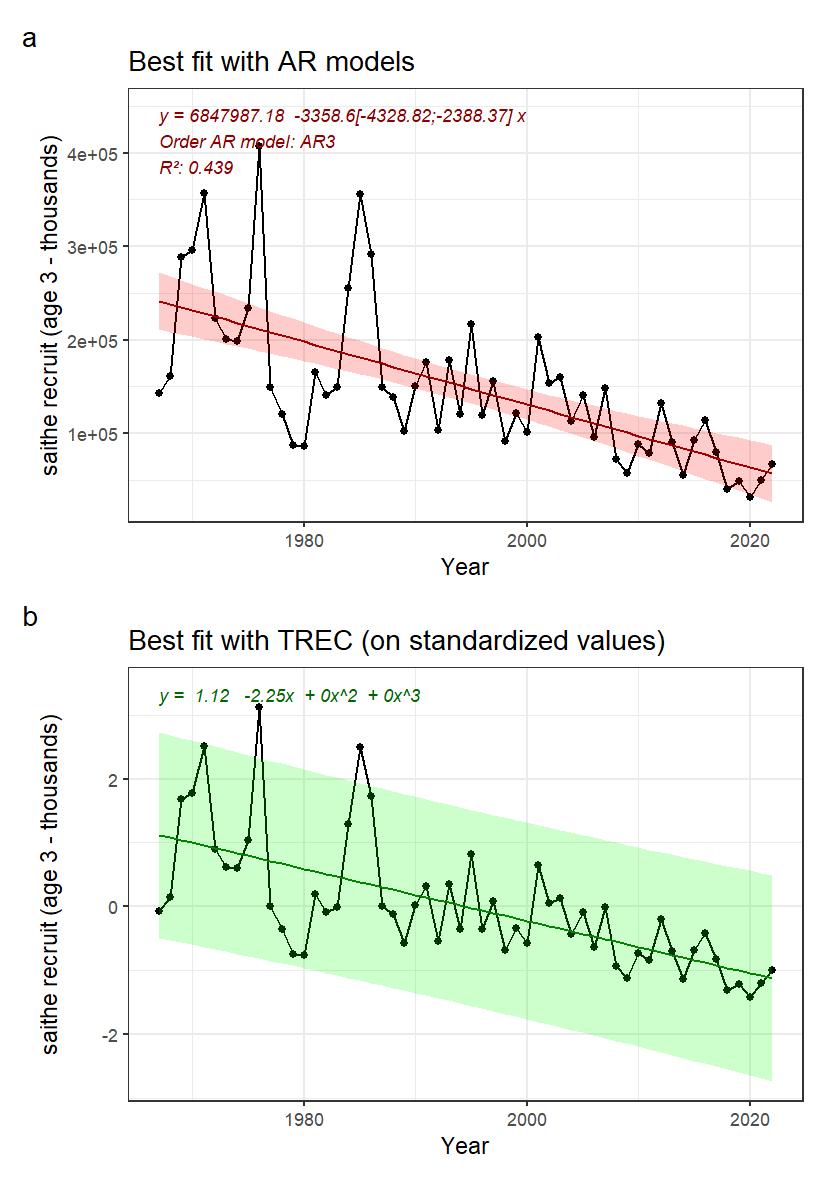 Figure 20: A) Indicator time series and best fitted trend with autoregressive model (AR0: no autoregression; AR1: 1st order autoregressive model, AR2: 2nd order autoregressive model, AR3: 3rd order autoregressive model). Numbers in brackets indicate the confidence interval (95%) around the slope coefficient and should not include 0 to be significative. B) Best fitted trend using the first steps of a TREC analysis on standardized time series