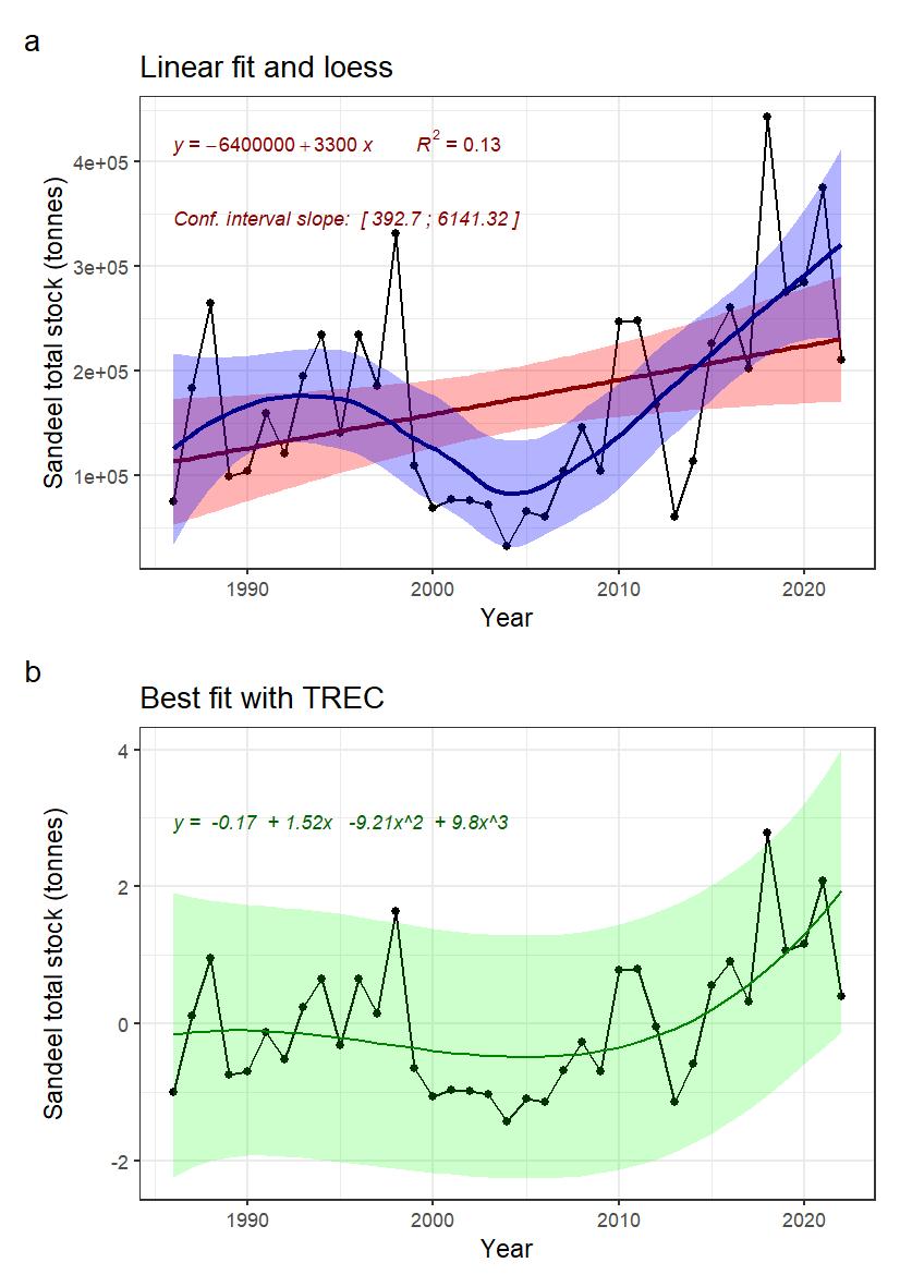 Figure 21: Indicator time series and fitted trends. A) linear trend fitted with Least-square method (not adapted for short time series) in red, and loess in blue, for information. B) Best fitted trend using the first steps of a TREC analysis on standardized time series