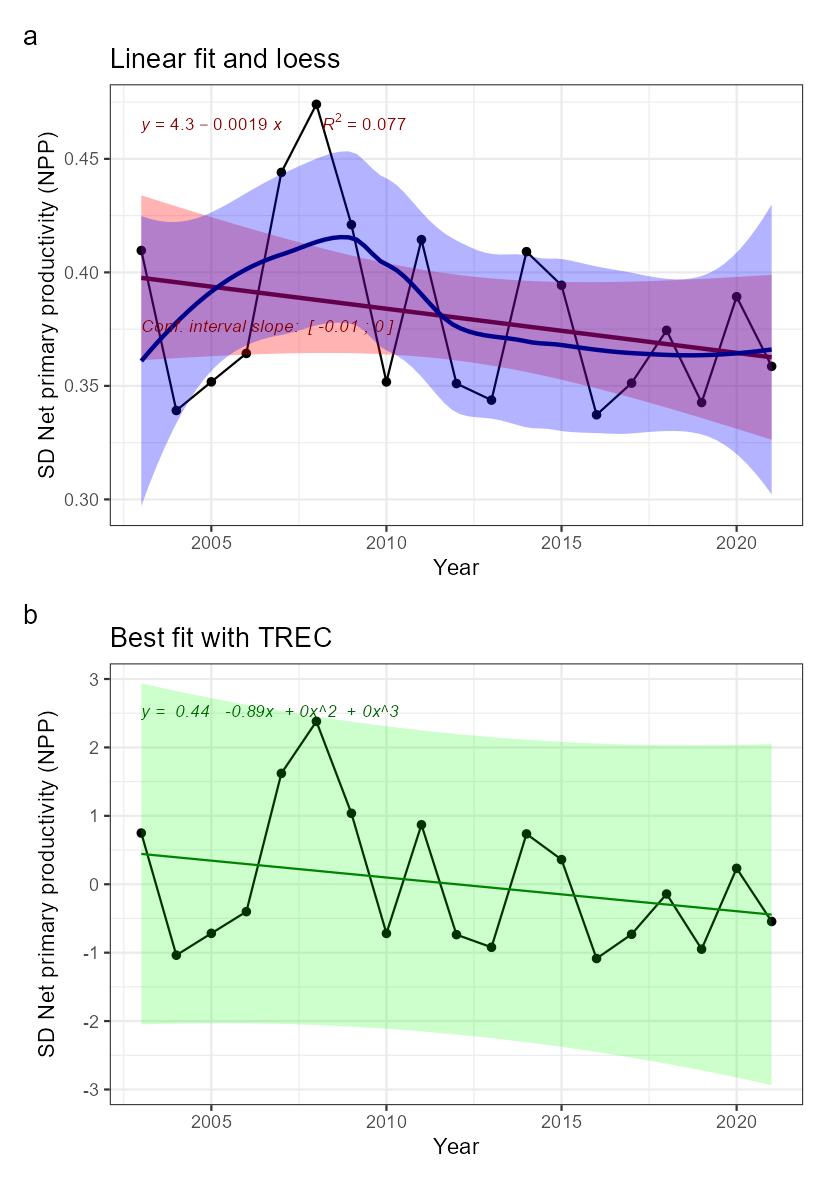 Fig. 1.2: Indicator time series and fitted trends. A) linear trend fitted with Least-square method (not adapted for short time series) in red, and loess in blue, for information. B) Best fitted trend using the first steps of a TREC analysis on scaled time series
