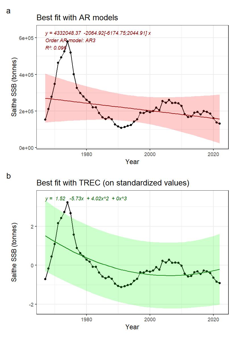 Figure 19: A) Indicator time series and best fitted trend with autoregressive model (AR0: no autoregression; AR1: 1st order autoregressive model, AR2: 2nd order autoregressive model, AR3: 3rd order autoregressive model). Numbers in brackets indicate the confidence interval (95%) around the slope coefficient and should not include 0 to be significative. B) Best fitted trend using the first steps of a TREC analysis on standardized time series