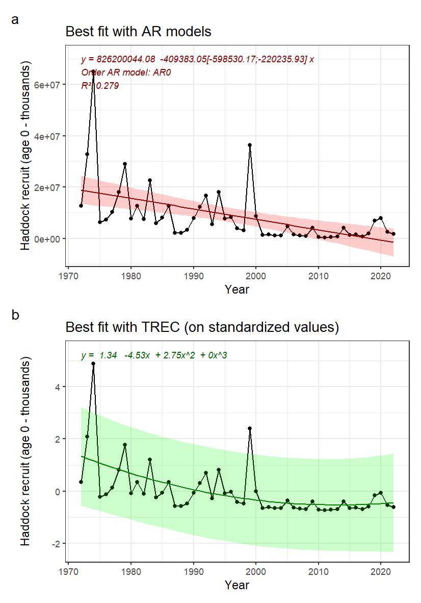 Figure 18: A) Indicator time series and best fitted trend with autoregressive model (AR0: no autoregression; AR1: 1st order autoregressive model, AR2: 2nd order autoregressive model, AR3: 3rd order autoregressive model). Numbers in brackets indicate the confidence interval (95%) around the slope coefficient and should not include 0 to be significative. B) Best fitted trend using the first steps of a TREC analysis on standardized time series