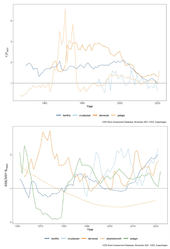 Figure D.1.2 Time-series of annual relative fishing mortality (F to FMSY ratio) and biomass (SSB to BMSY trigger ratio) by fisheries guild for benthic, demersal, crustaceans, pelagic stocks for the greater North Sea. Table D.1.1 below details which species belong to each fish category. From (ICES, 2021b).