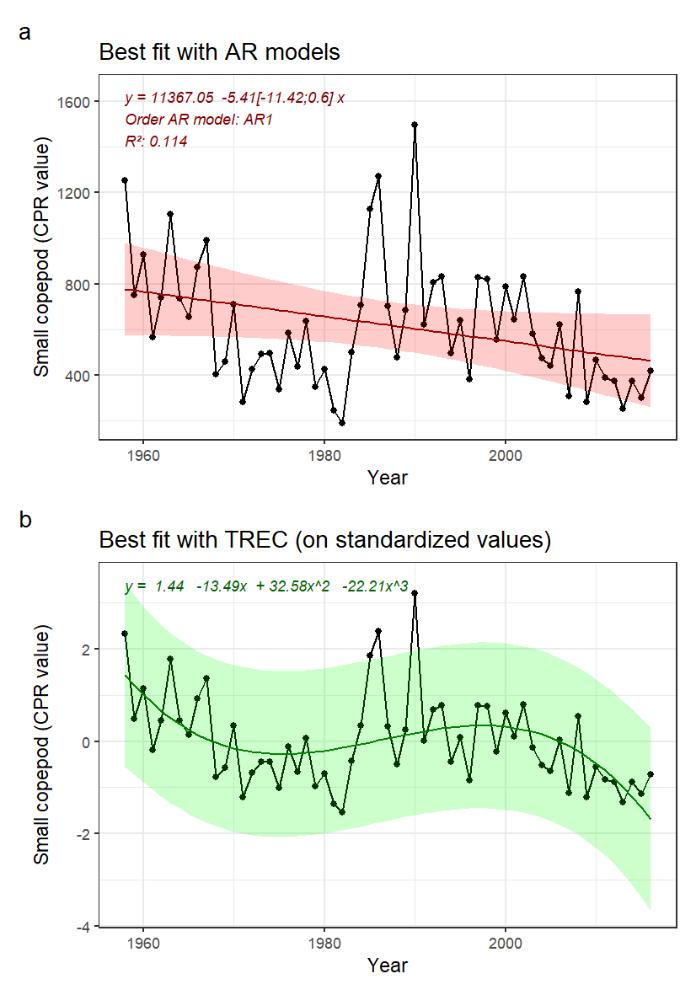 Fig.9.3: A) Indicator time series and best fitted trend with autoregressive model (AR0: no autoregression; AR1: 1st order autoregressive model, AR2: 2nd order autoregressive model, AR3: 3rd order autoregressive model). Numbers in brackets indicate the confidence interval (95%) around the slope coefficient and should not include 0 to be significative. B) Best fitted trend using the first steps of a TREC analysis on standardized time series