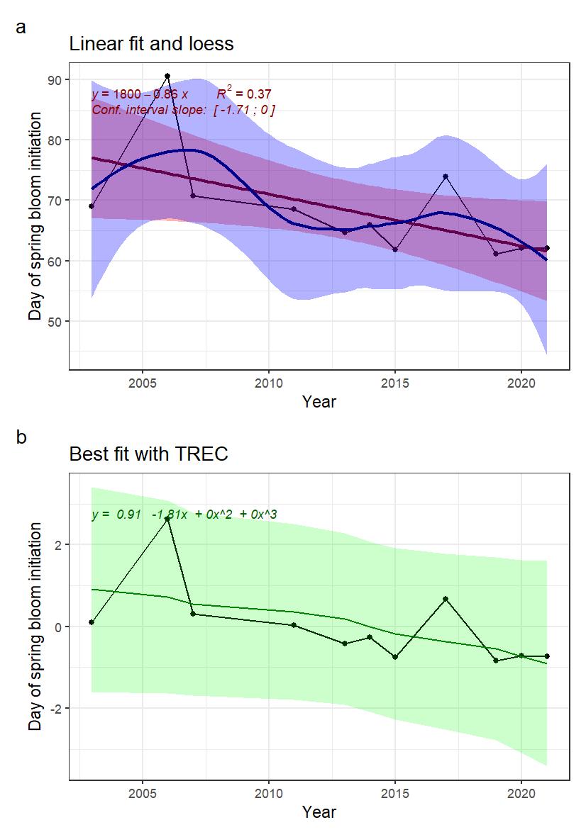 Fig. 2: Indicator time series and fitted trends. A) linear trend fitted with Least-square method (not adapted for short time series) in red, and loess in blue, for information. B) Best fitted trend using the first steps of a TREC analysis on scaled time series