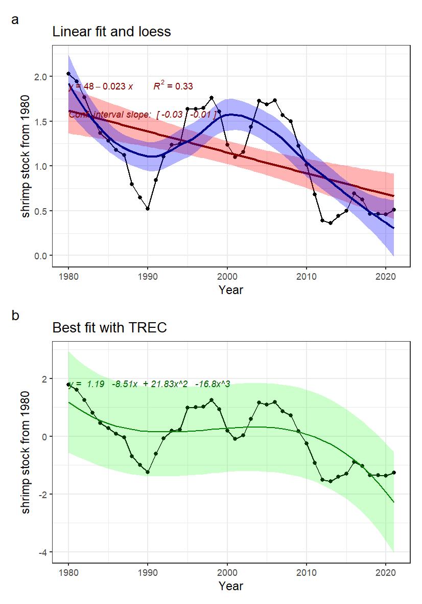  Fig. 31.2: Indicator time series and fitted trends. A) linear trend fitted with Least-square method (not adapted for short time series) in red, and loess in blue, for information. B) Best fitted trend using the first steps of a TREC analysis on standardized time series