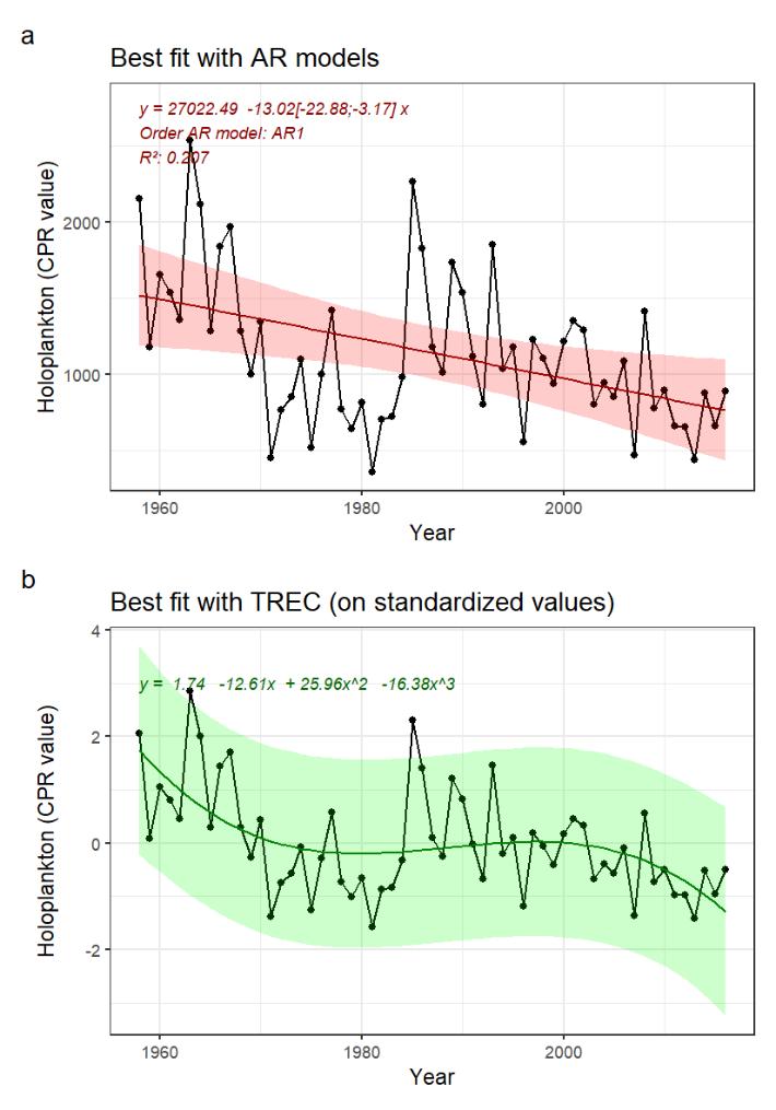 Fig. 8.2: A) Indicator time series and best fitted trend with autoregressive model (AR0: no autoregression; AR1: 1st order autoregressive model, AR2: 2nd order autoregressive model, AR3: 3rd order autoregressive model). Numbers in brackets indicate the confidence interval (95%) around the slope coefficient and should not include 0 to be significative. B) Best fitted trend using the first steps of a TREC analysis on standardized time series