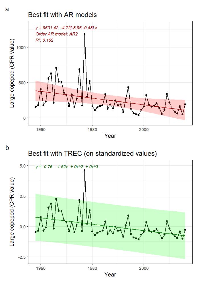 Fig.9.2: A) Indicator time series and best fitted trend with autoregressive model (AR0: no autoregression; AR1: 1st order autoregressive model, AR2: 2nd order autoregressive model, AR3: 3rd order autoregressive model). Numbers in brackets indicate the confidence interval (95%) around the slope coefficient and should not include 0 to be significative. B) Best fitted trend using the first steps of a TREC analysis on standardized time series