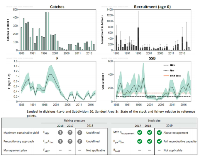 Figure D.1.7 . North Sea Sandeel area 3r. Stock status and stock trends. From (ICES, 2019) .