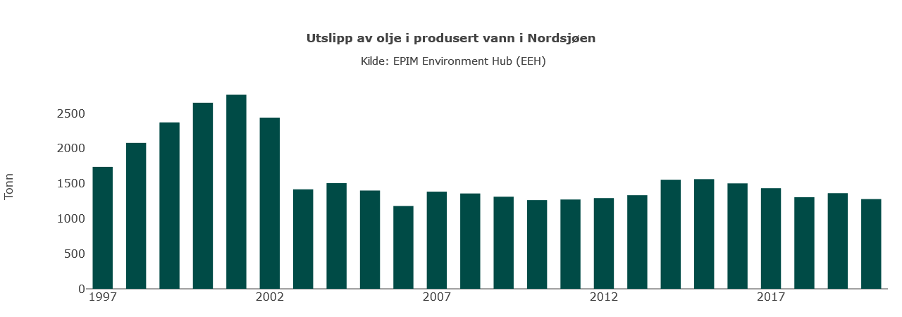 Figure D.2.1. Operational discharges of oil from produced water from oil and gas production in the North Sea. Source: (Norsk petroleum, 2022) and (Miljøstatus, 2022b).